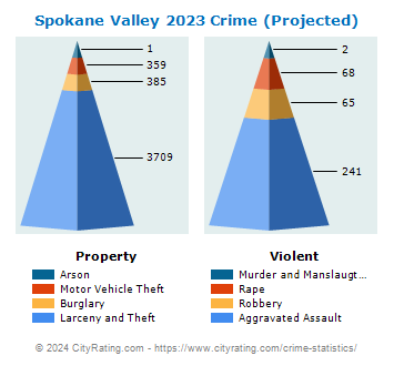 Spokane Valley Crime 2023
