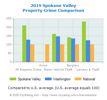 Spokane Valley Property Crime vs. State and National Comparison