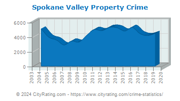Spokane Valley Property Crime