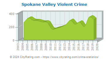 Spokane Valley Violent Crime