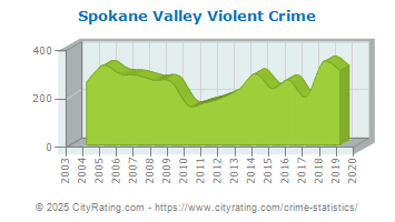 Spokane Valley Violent Crime