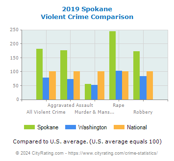 Spokane Violent Crime vs. State and National Comparison