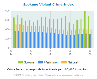 Spokane Violent Crime vs. State and National Per Capita