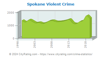 Spokane Violent Crime