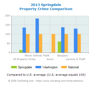 Springdale Property Crime vs. State and National Comparison