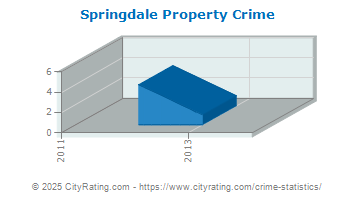 Springdale Property Crime