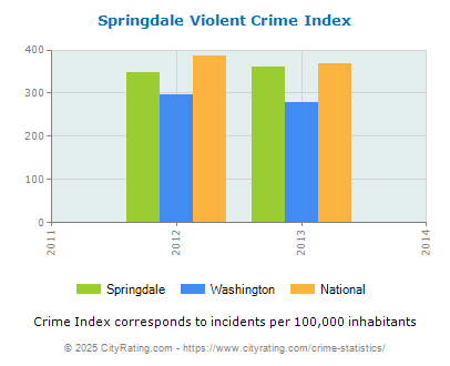 Springdale Violent Crime vs. State and National Per Capita