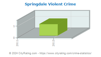 Springdale Violent Crime