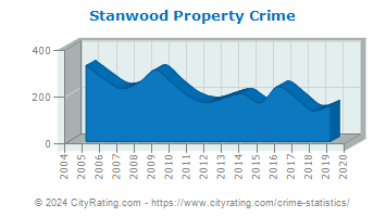 Stanwood Property Crime