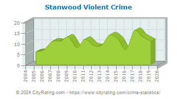 Stanwood Violent Crime