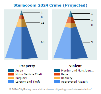 Steilacoom Crime 2024