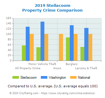 Steilacoom Property Crime vs. State and National Comparison