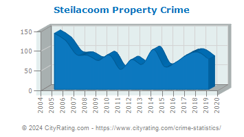 Steilacoom Property Crime
