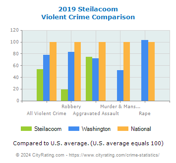 Steilacoom Violent Crime vs. State and National Comparison