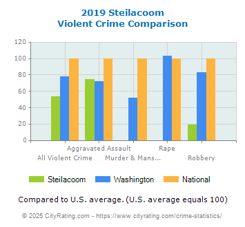 Steilacoom Violent Crime vs. State and National Comparison