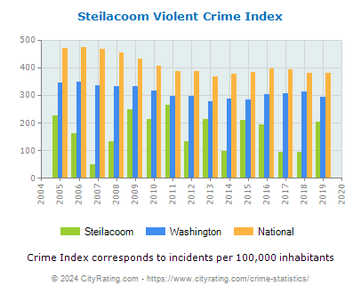 Steilacoom Violent Crime vs. State and National Per Capita