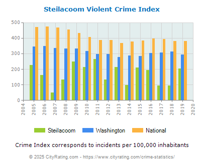 Steilacoom Violent Crime vs. State and National Per Capita