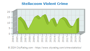 Steilacoom Violent Crime