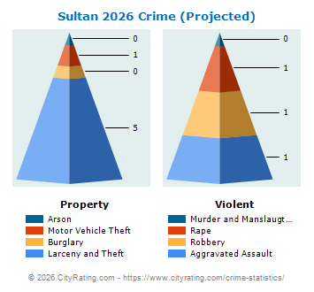 Sultan Crime 2026