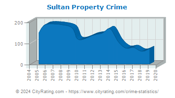 Sultan Property Crime