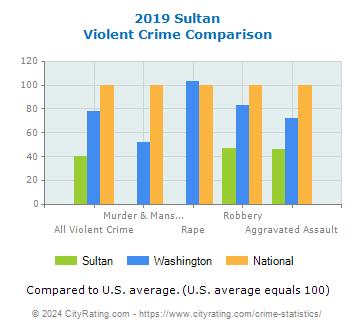 Sultan Violent Crime vs. State and National Comparison