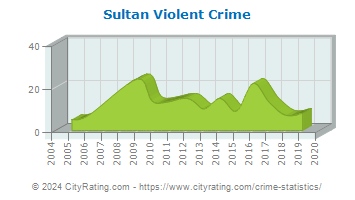 Sultan Violent Crime