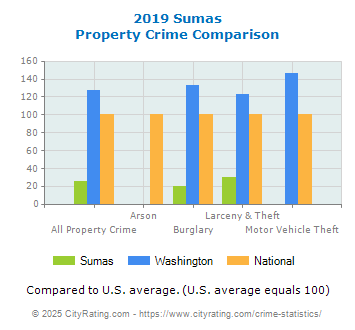 Sumas Property Crime vs. State and National Comparison