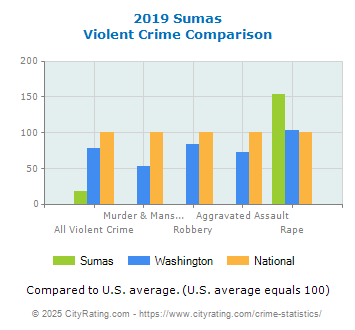 Sumas Violent Crime vs. State and National Comparison