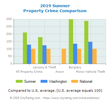 Sumner Property Crime vs. State and National Comparison