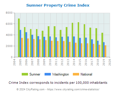Sumner Property Crime vs. State and National Per Capita