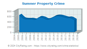 Sumner Property Crime