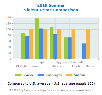 Sumner Violent Crime vs. State and National Comparison