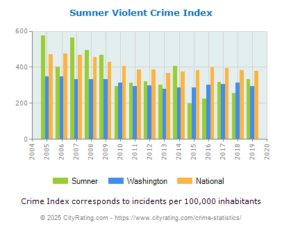 Sumner Violent Crime vs. State and National Per Capita