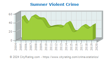 Sumner Violent Crime