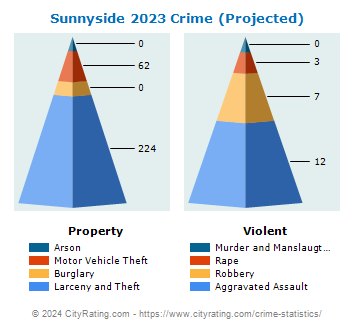 Sunnyside Crime 2023