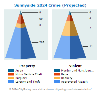 Sunnyside Crime 2024