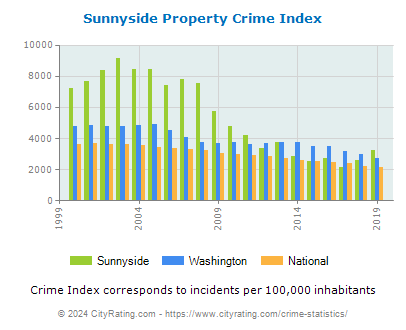 Sunnyside Property Crime vs. State and National Per Capita