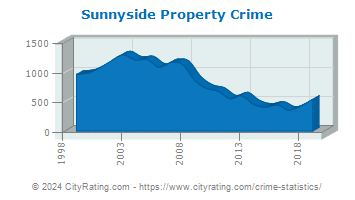 Sunnyside Property Crime