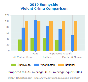 Sunnyside Violent Crime vs. State and National Comparison