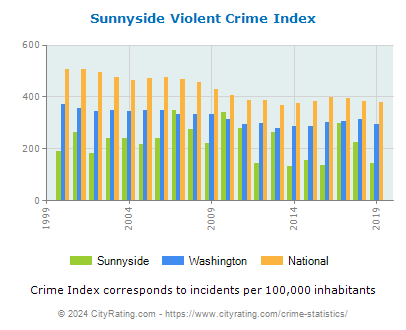 Sunnyside Violent Crime vs. State and National Per Capita