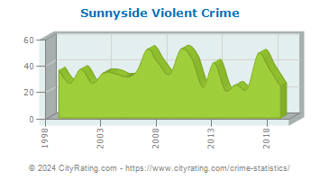 Sunnyside Violent Crime