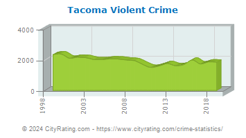 Tacoma Violent Crime