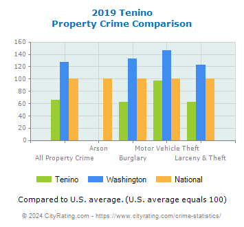 Tenino Property Crime vs. State and National Comparison