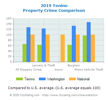 Tenino Property Crime vs. State and National Comparison