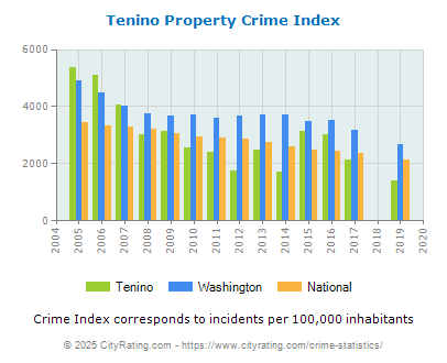 Tenino Property Crime vs. State and National Per Capita