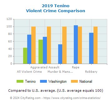 Tenino Violent Crime vs. State and National Comparison