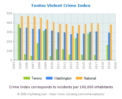 Tenino Violent Crime vs. State and National Per Capita