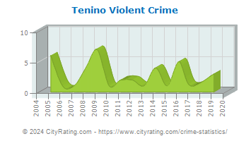 Tenino Violent Crime