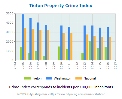 Tieton Property Crime vs. State and National Per Capita