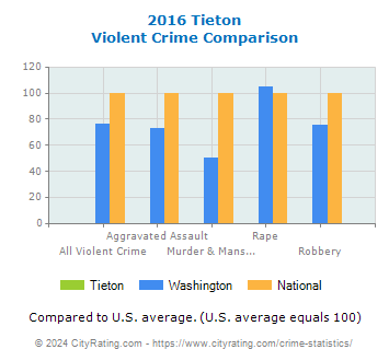 Tieton Violent Crime vs. State and National Comparison